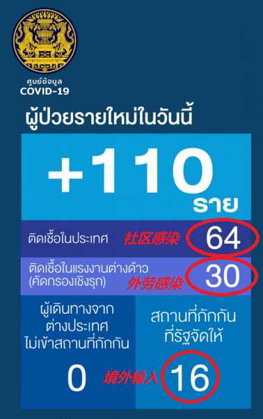 如何看待泰国一leyu70vip海鲜市场单日激增 516 例本土感染病例