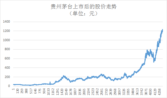 茅台股价引leyu70vip爆A股：市值超中石油 超越2016年贵州GDP