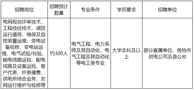 国网吉林省电力有leyu70vip限公司2021年高校毕业生招聘(第一批)公告