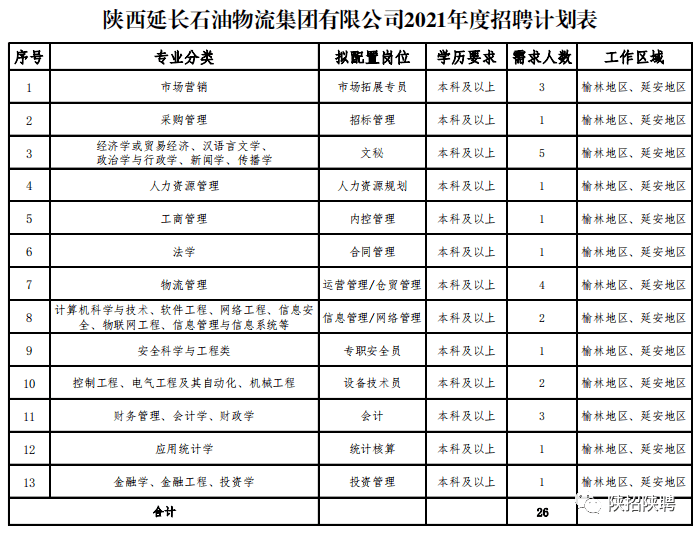 2020年中leyu70vip石油陕西销售分公司招聘公告（25人）(2)