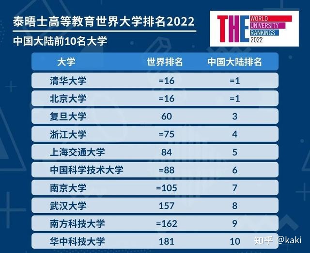 leyu70vip:2022年泰晤士报世界大学排名公布，147所中国大学上榜