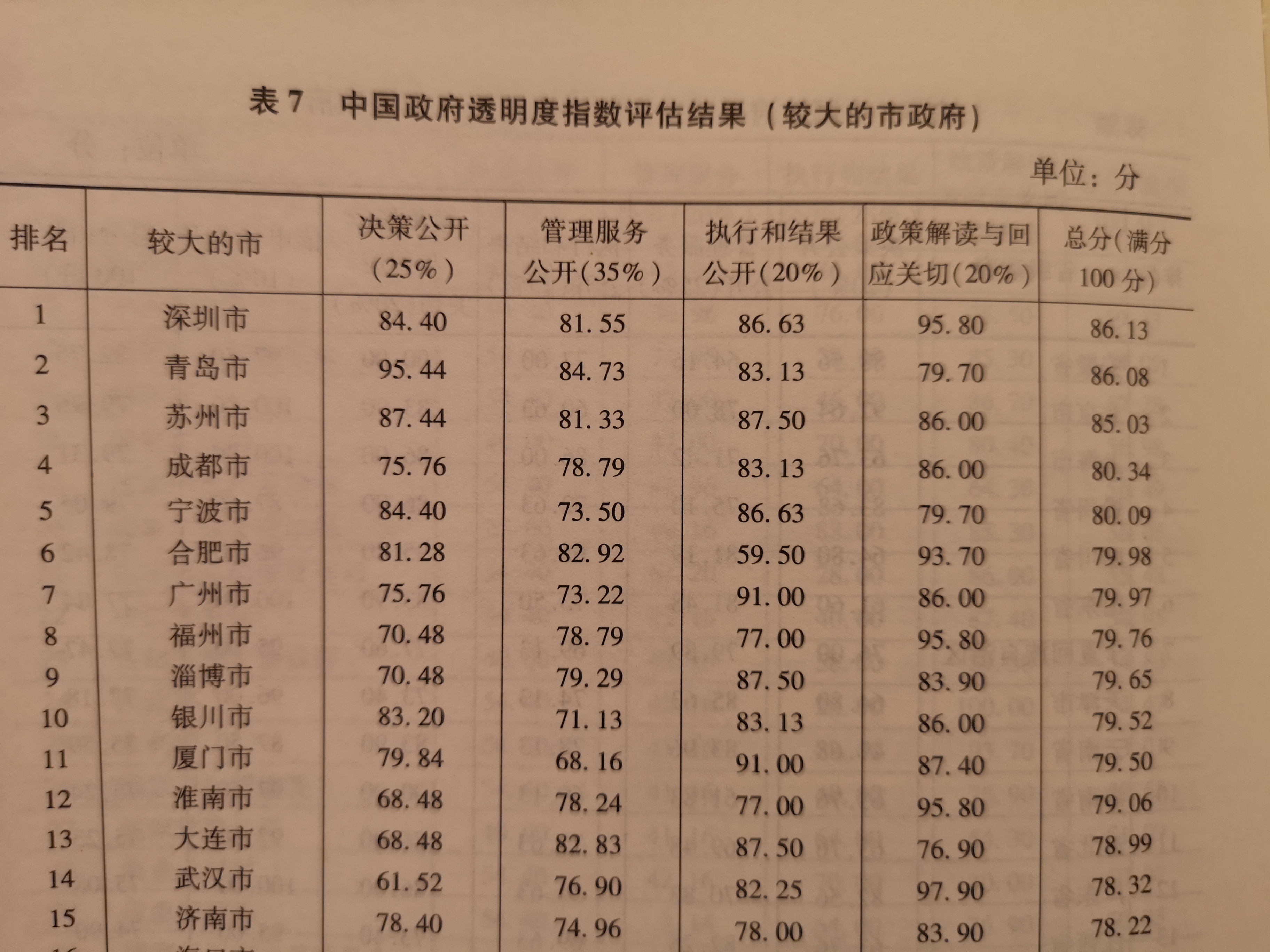 leyu70vip:中国政府透明度指数报告发布 淄博在全国49个大城市中排名第9
